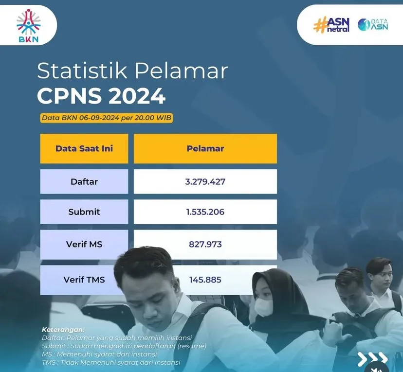 Statistik Terbaru Pelamar CPNS 2024: 10 Instansi dengan Pendaftar Terbanyak dan Terendah