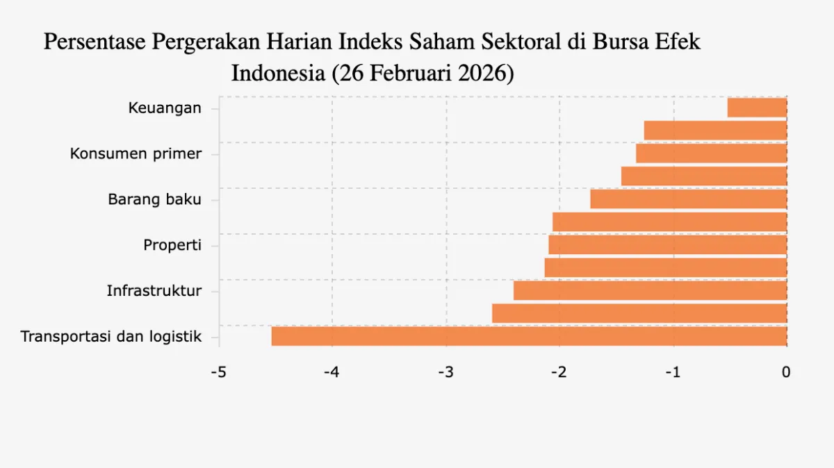 IHSG Melemah, Sektor Transportasi Anjlok 4,54%