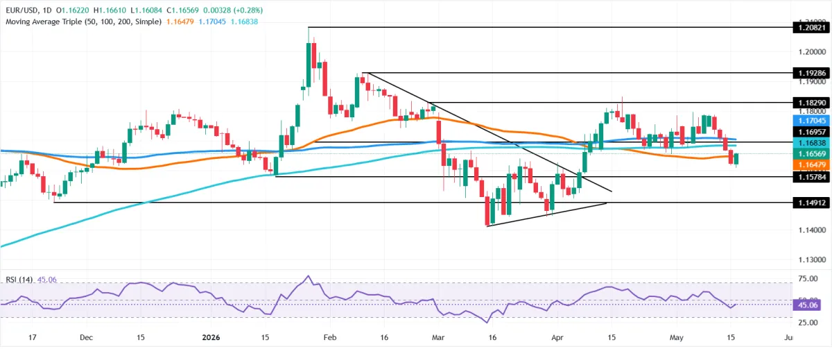 EUR/USD Mengarah ke Konsolidasi di Tengah Ketegangan Energi dan Kebijakan ECB