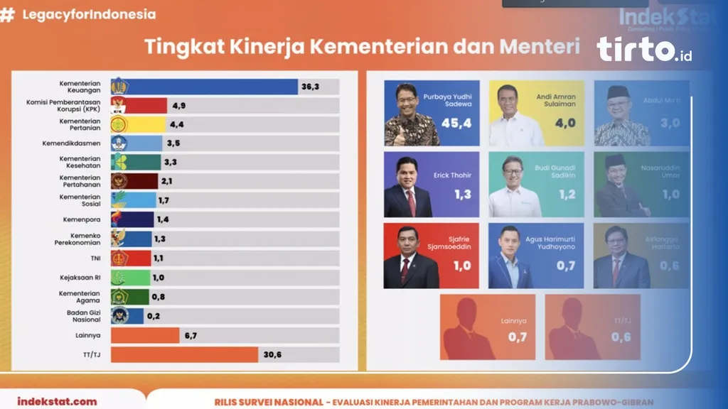63,8% Publik Anggap Ekonomi Masalah Utama untuk Pemerintah Baru