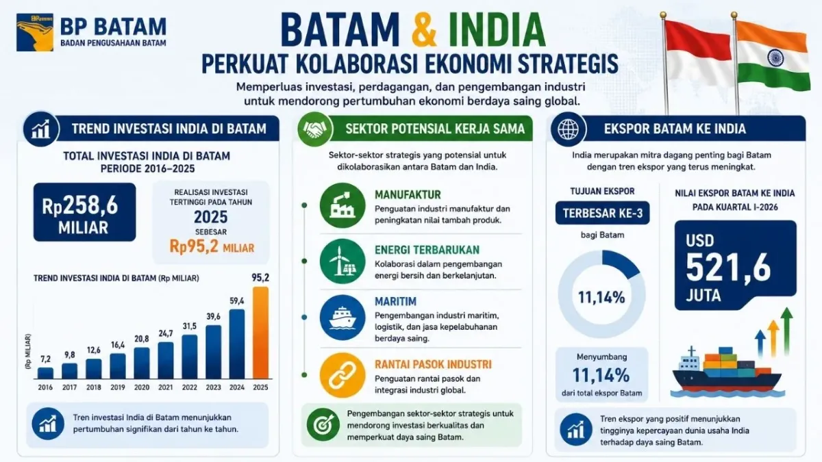 Batam-India Perkuat Kerja Sama di Sektor Investasi dan Perdagangan