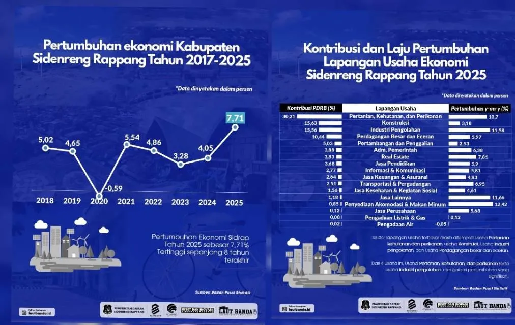Sidrap Catat Pertumbuhan Ekonomi Terbaik di Tingkat Nasional dan Regional