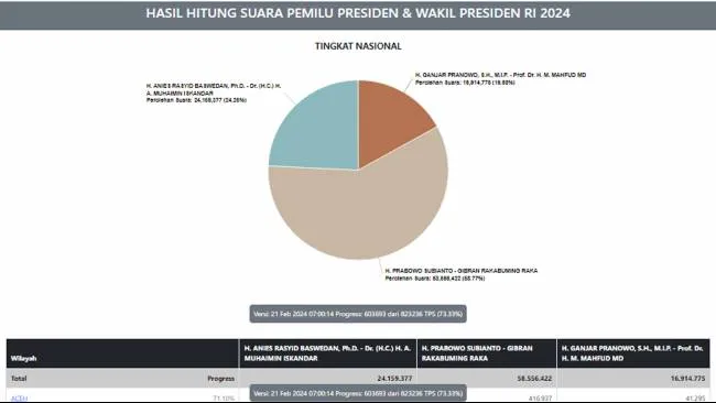 Hasil Sementara Hitung Suara Pilpres 2024: Data Masuk 73,33 Persen