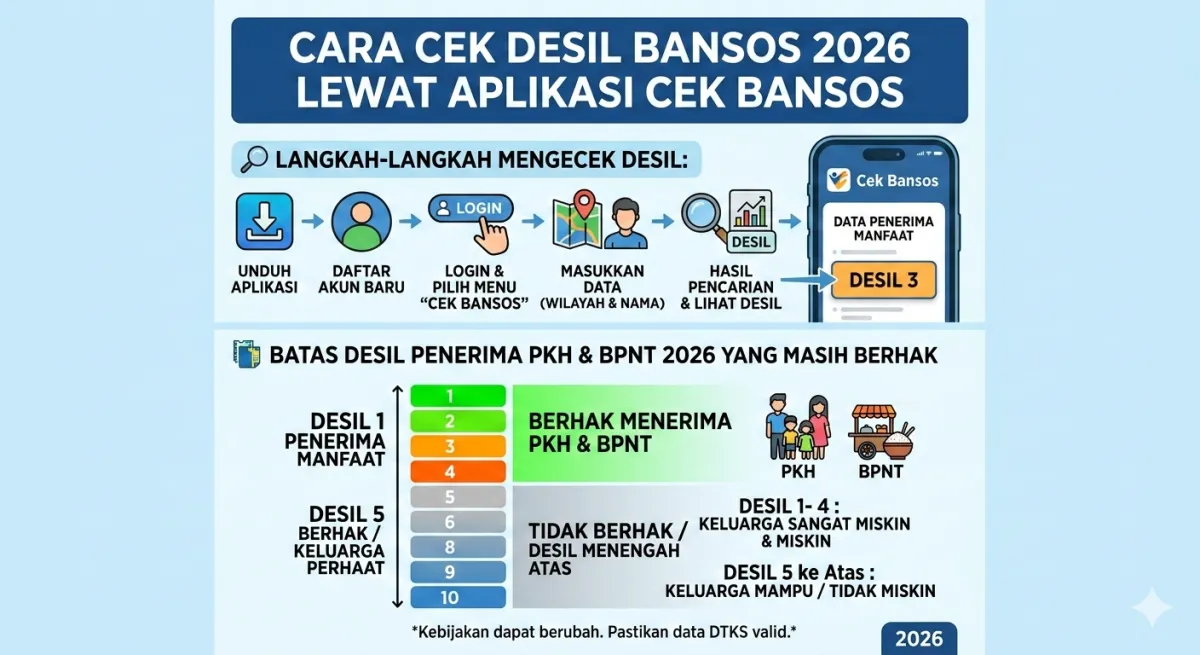 Panduan Cek Desil Bansos 2026 Melalui Aplikasi Cek Bansos