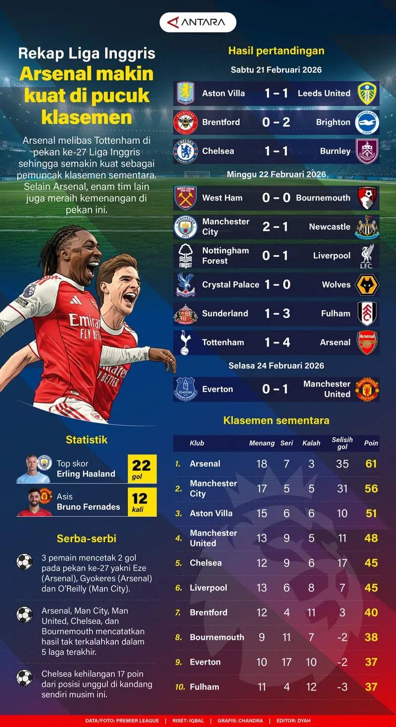 Arsenal Perkuat Posisi Puncak Klasemen Liga Inggris