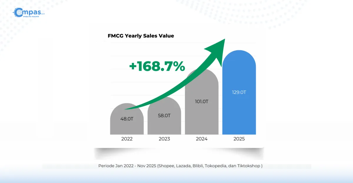 Nilai Transaksi FMCG E-Commerce Indonesia Capai Rp129 Triliun pada 2025