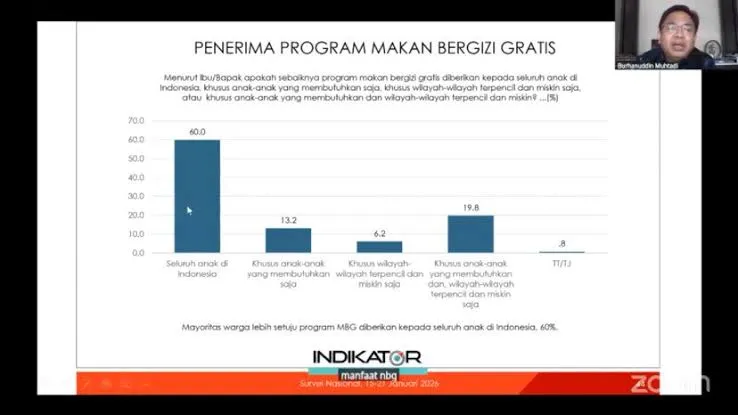 Survei Indikator: Perbaikan Kondisi Ekonomi dan Politik Indonesia Meningkat