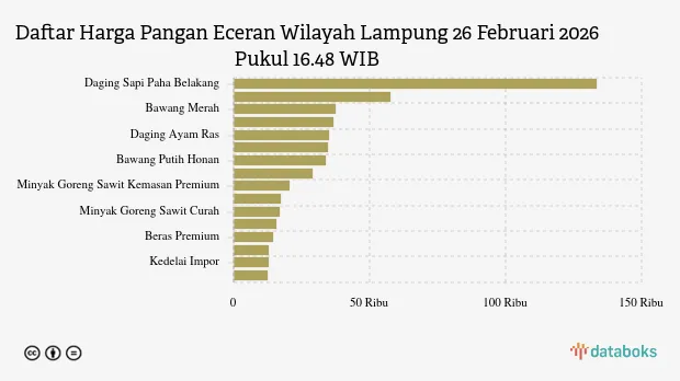 Kenaikan Harga Pangan di Lampung: Cabai Rawit dan Telur Terjadi Hari Ini
