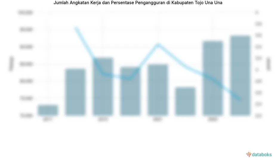 Tingkat Pengangguran di Tojo Una Una Turun Menjadi 2,47%
