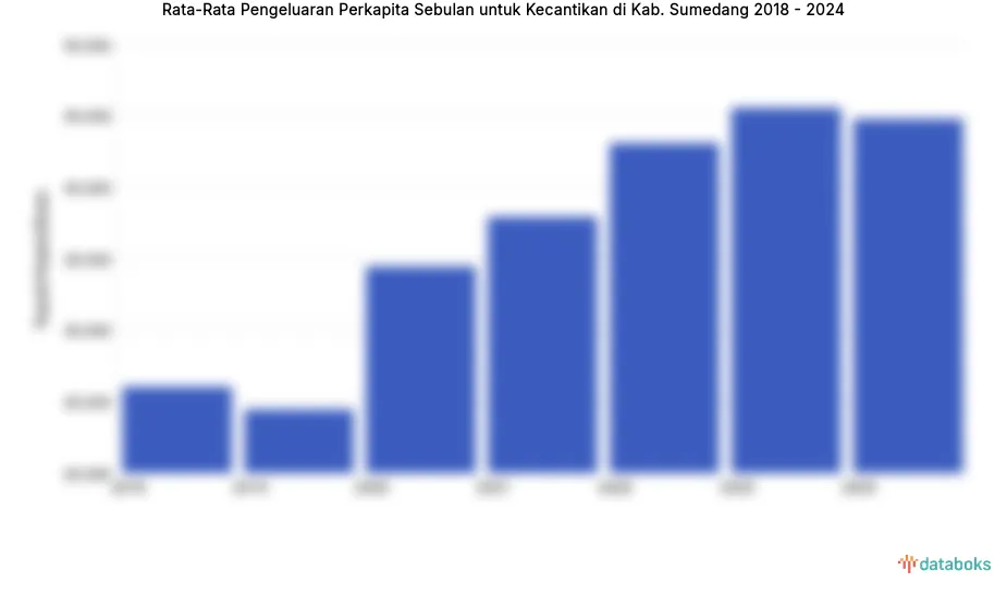 Rata-rata Pengeluaran Kecantikan Per Kapita di Sumedang 2024