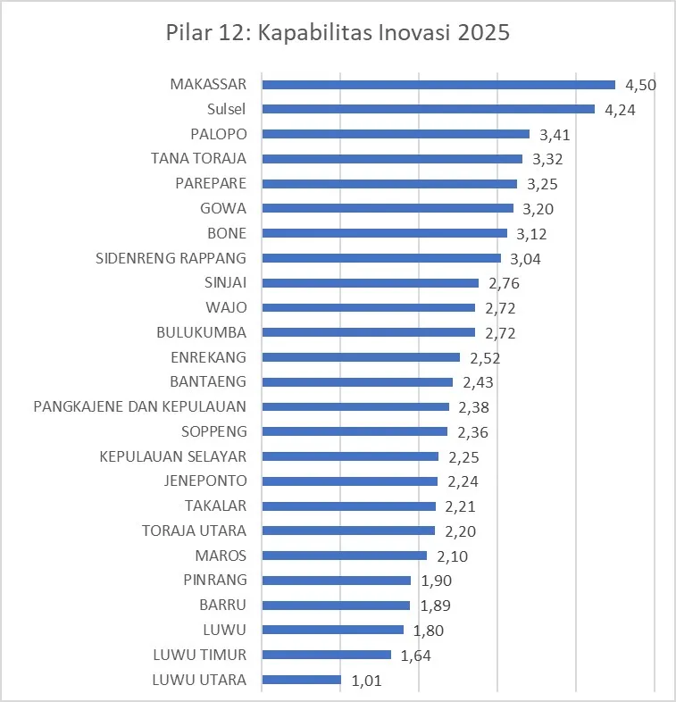Makassar Raih Skor 4,17 di IDSD, Tunjukkan Daya Saing yang Meningkat