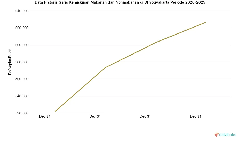 Garis Kemiskinan DI Yogyakarta Naik Menjadi Rp.626,36 Ribu per Kapita pada Desember 2025
