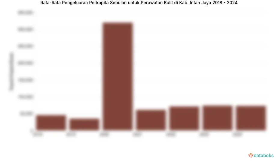 Pengeluaran Per Kapita untuk Perawatan Kulit di Intan Jaya Meningkat Signifikan