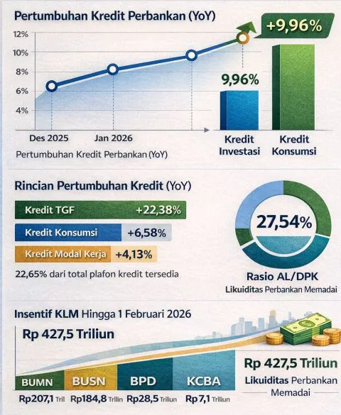 Pertumbuhan Kredit Perbankan Capai 9,96% Didukung Kebijakan Likuiditas
