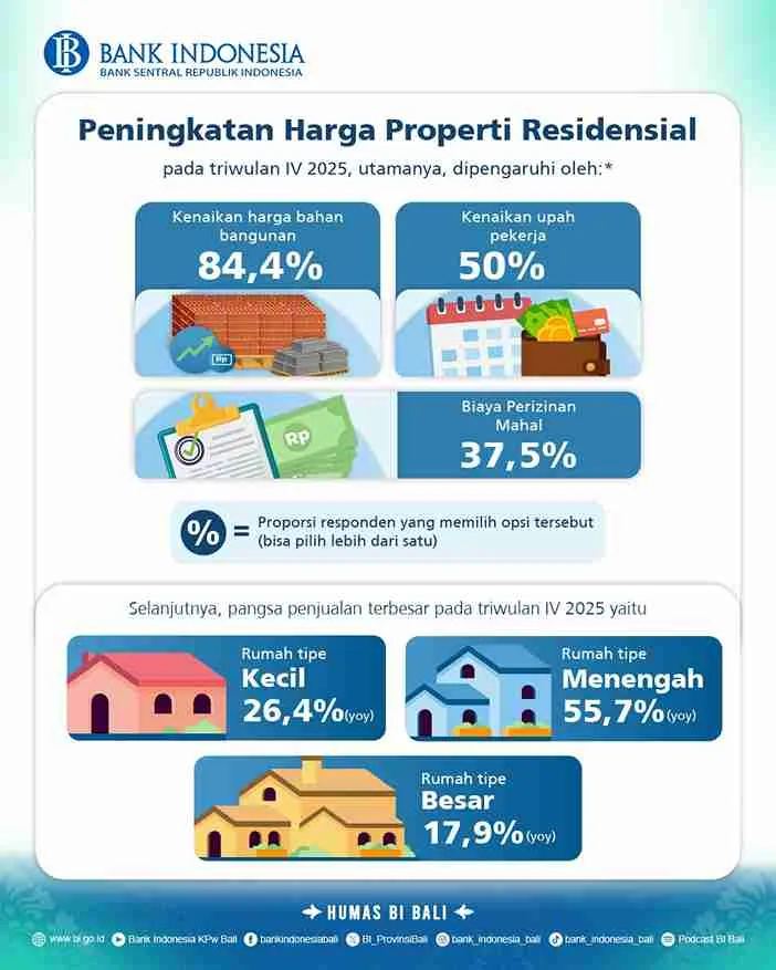 Kredit Pemilikan Rumah Pendorong Utama Pasar Properti Bali Akhir 2025