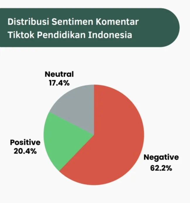 Sentimen Negatif Terhadap Pendidikan dan Kurikulum Capai 68% di Media Sosial