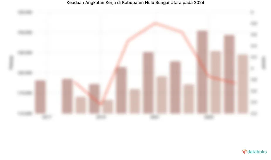 Angkatan Kerja Kabupaten Hulu Sungai Utara Capai 129,18 Ribu pada 2024