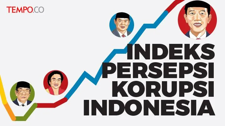 Indeks Persepsi Korupsi Indonesia Turun ke Peringkat 109