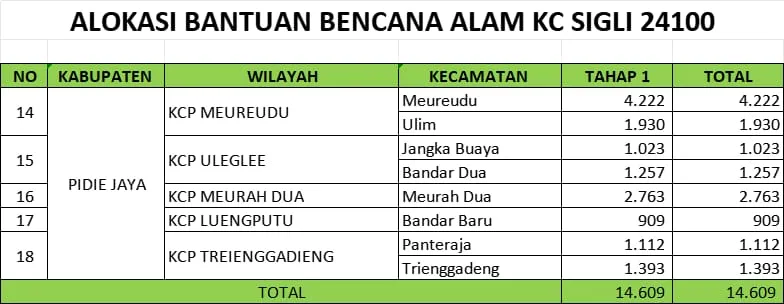 9.000 KK Korban Banjir di Pidie Jaya Belum Terima Bantuan Stimulan