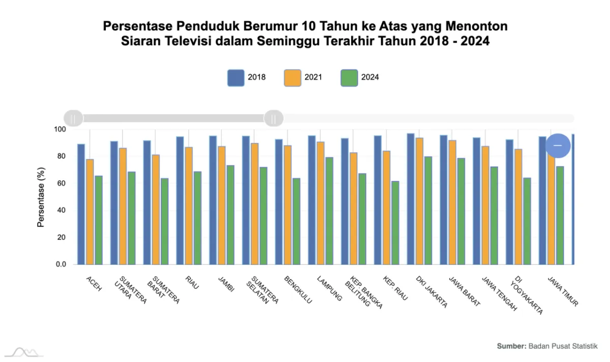 Tren Penurunan Penonton Televisi di Indonesia dan Dampak Digitalisasi