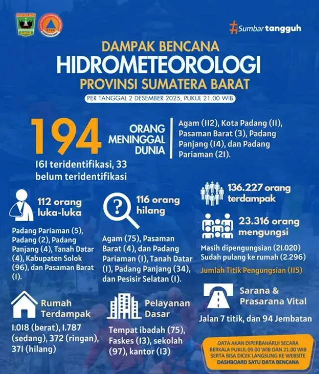 Dampak Bencana Hidrometeorologi di Sumatra Barat