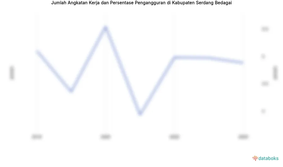 Tingkat Pengangguran Kabupaten Serdang Bedagai Turun Menjadi 4,88% di 2024