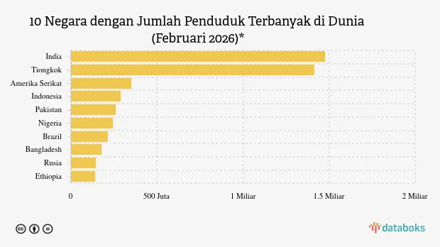 Sepuluh Negara Terbesar Berdasarkan Jumlah Penduduk Februari 2026