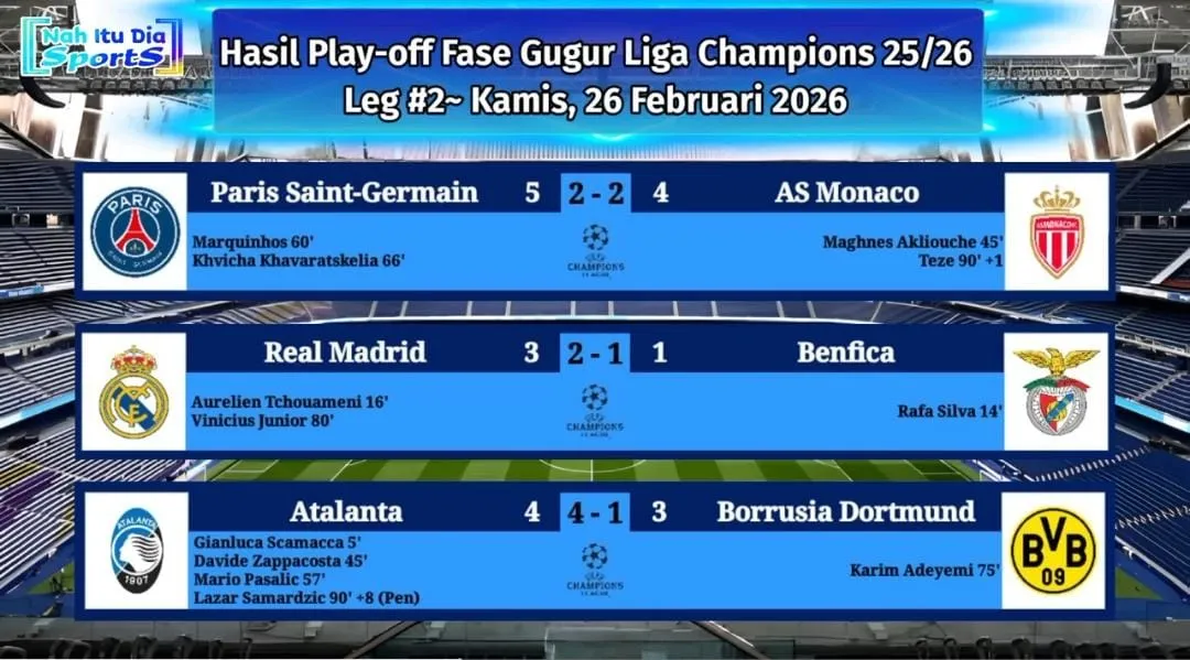 Liga Champions 2026: Tim Lolos 16 Besar, Mbappe Pimpin Top Skor