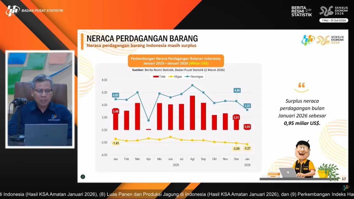 Surplus Neraca Perdagangan Indonesia Capai US$950 Juta di Januari 2026