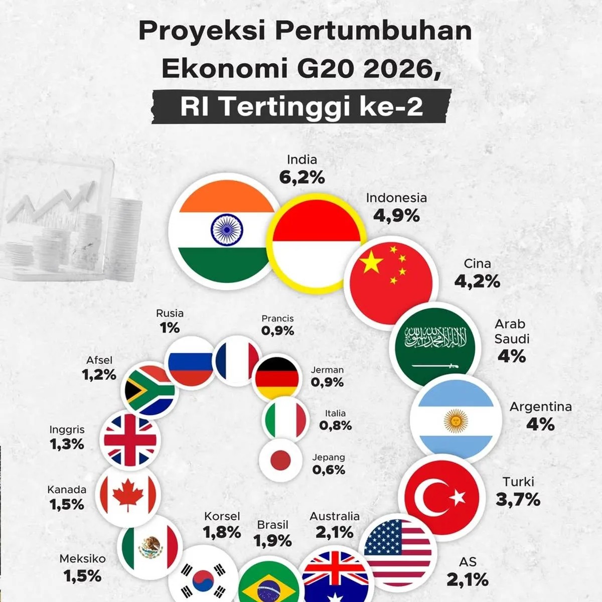 Indonesia Diproyeksi Jadi Pendorong Ekonomi G20 dengan Pertumbuhan 4,9% di 2026