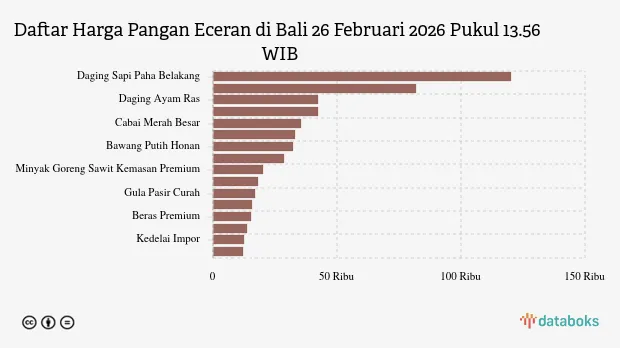 Kenaikan Harga Bawang dan Cabai Merah di Bali per 26 Februari 2026