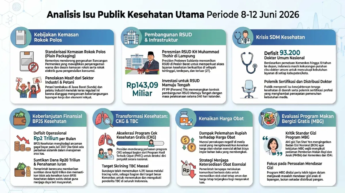 Sentimen Positif Dominasi Isu Kesehatan, Namun Tantangan Masih Menghantui