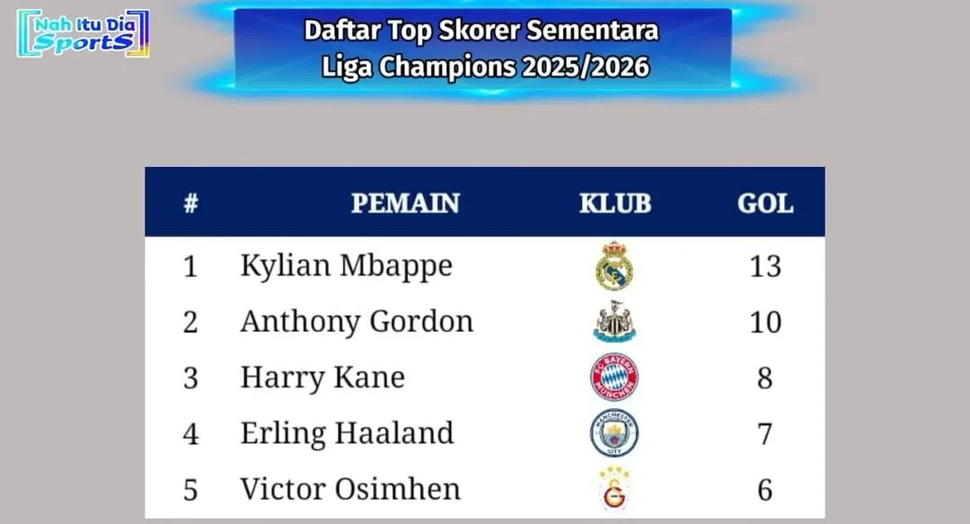 Liga Champions 2025-2026: Daftar 16 Besar dan Jadwal Drawing