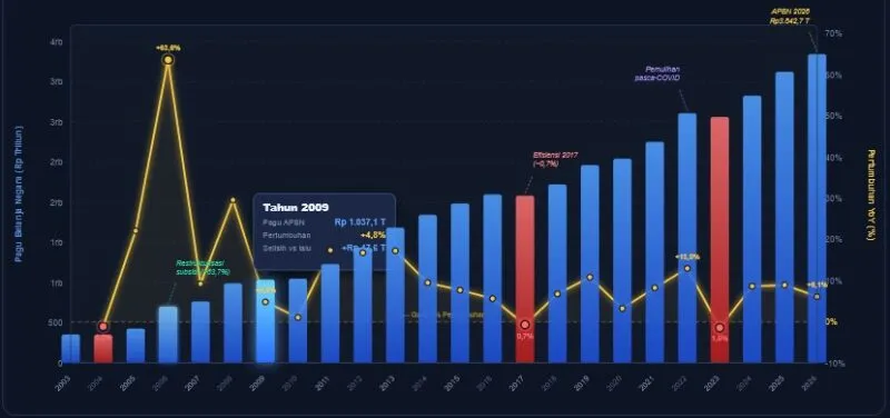 Pertumbuhan APBN Indonesia Mencapai 985% dari 2003 hingga 2026