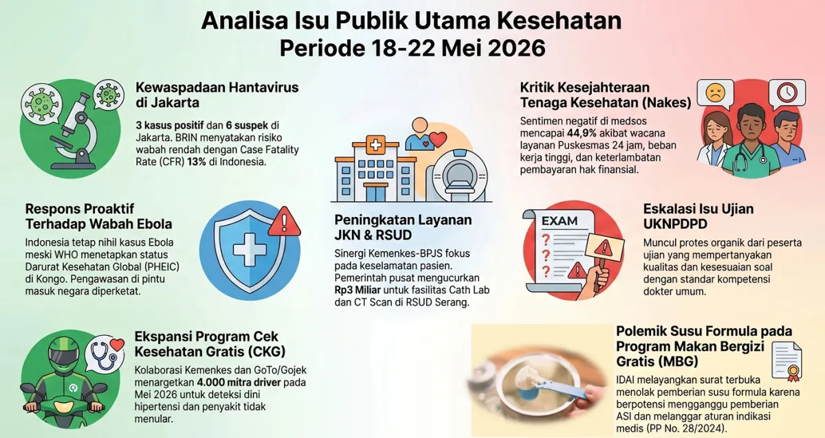 Sentimen Positif Kesehatan Publik Dominasi Media, Namun Isu Nakes dan Kebijakan Menuai Protes
