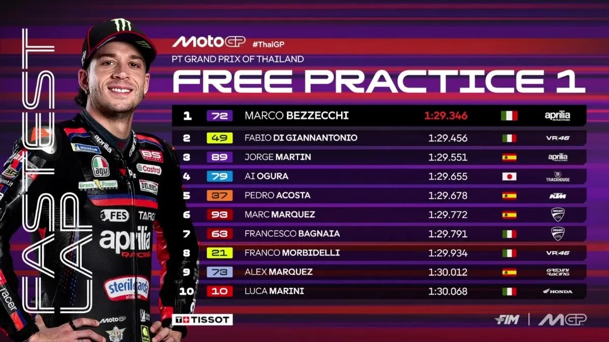 Bezzecchi Kalahkan Marquez di FP1 MotoGP Thailand 2026