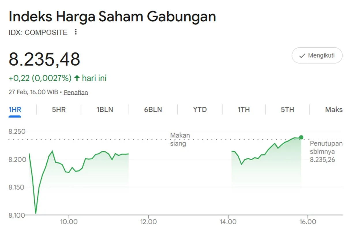 IHSG Naik Tipis di Tengah Lonjakan Sektor Transportasi dan Tekanan Saham Bank