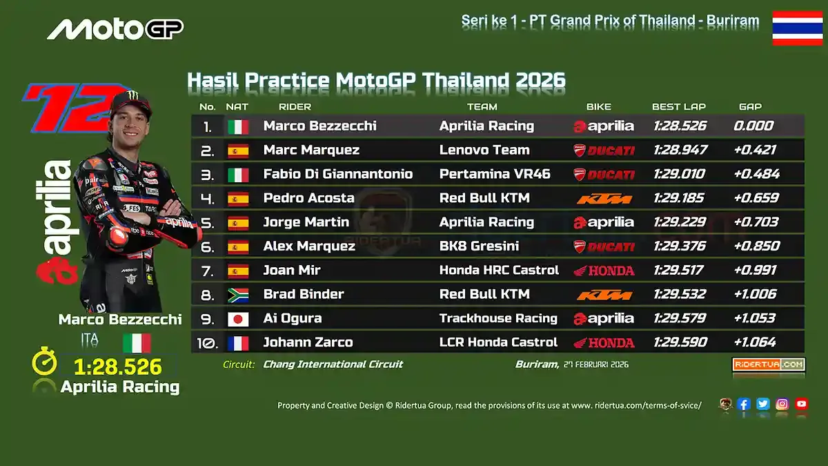 Bezzecchi Pecahkan Rekor Lap Buriram di Practice MotoGP Thailand 2026