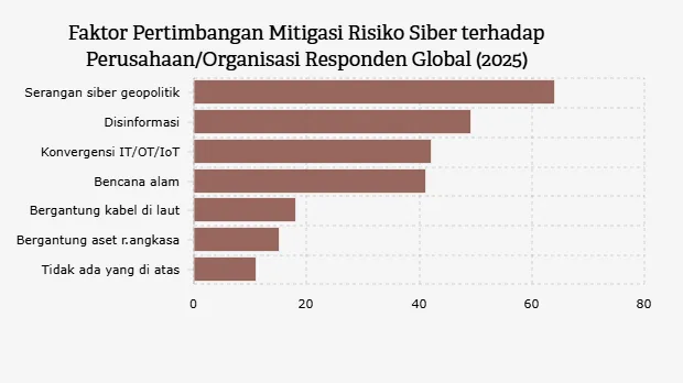 Perusahaan Global Siapkan Mitigasi Serangan Siber 2025