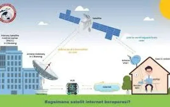 Kukar Percepat Akses Internet Sekolah Terpencil Lewat Teknologi Satelit