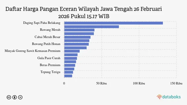 Fluktuasi Harga Pangan di Jawa Tengah: Ayam Naik, Cabai Merah Turun