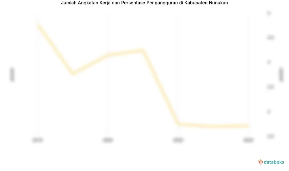 Pengangguran di Kabupaten Nunukan Diprediksi 2,71% pada 2024