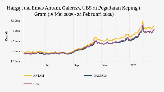 Kenaikan Harga Emas Antam dan Galeri24 di Pegadaian per 24 Februari 2026