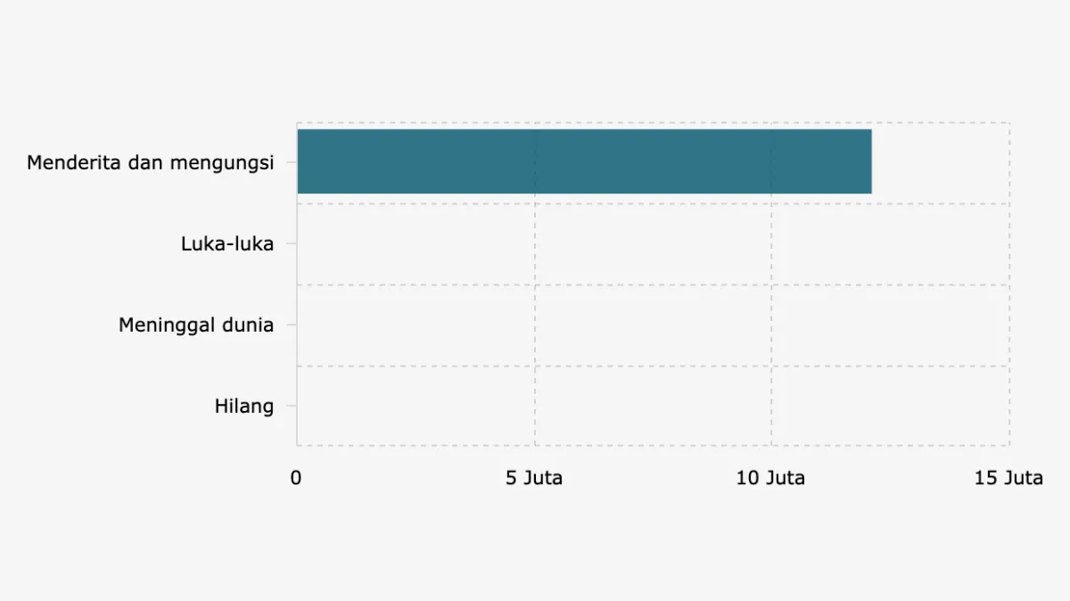 BNPB: 12 Juta Warga Indonesia Terdampak Bencana Alam di 2025