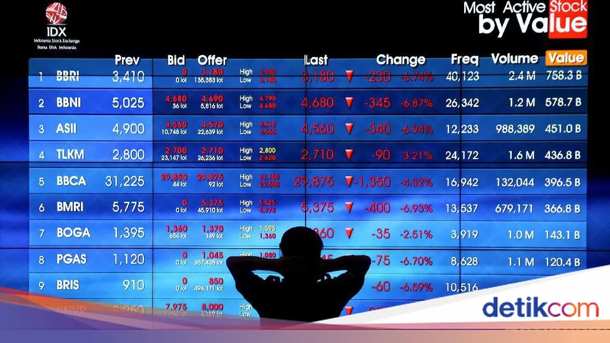 IHSG Melemah, Kapitalisasi Pasar Tergerus Rp 9,51 Triliun oleh Dana Asing