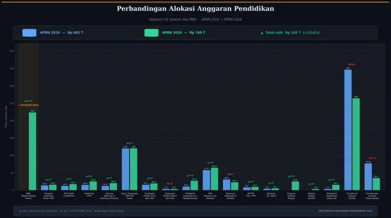 Program Makan Bergizi Gratis Dapat Anggaran Pendidikan 2026