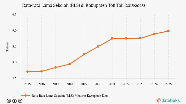 Rata-rata Lama Sekolah Toli Toli Masih di Bawah Nasional pada 2025