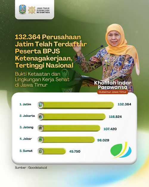Jawa Timur Pimpin Nasional dengan 132.364 Perusahaan Peserta BPJS Ketenagakerjaan