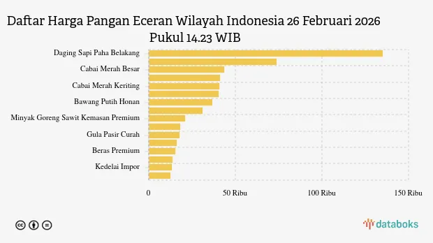 Harga Pangan 26 Februari: Penurunan pada Daging Ayam dan Beras
