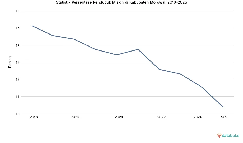 Persentase Penduduk Miskin di Morowali Turun Menjadi 10,38%